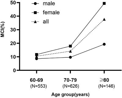 Gender-specific prevalence and risk factors of mild cognitive impairment among older adults in Chongming, Shanghai, China